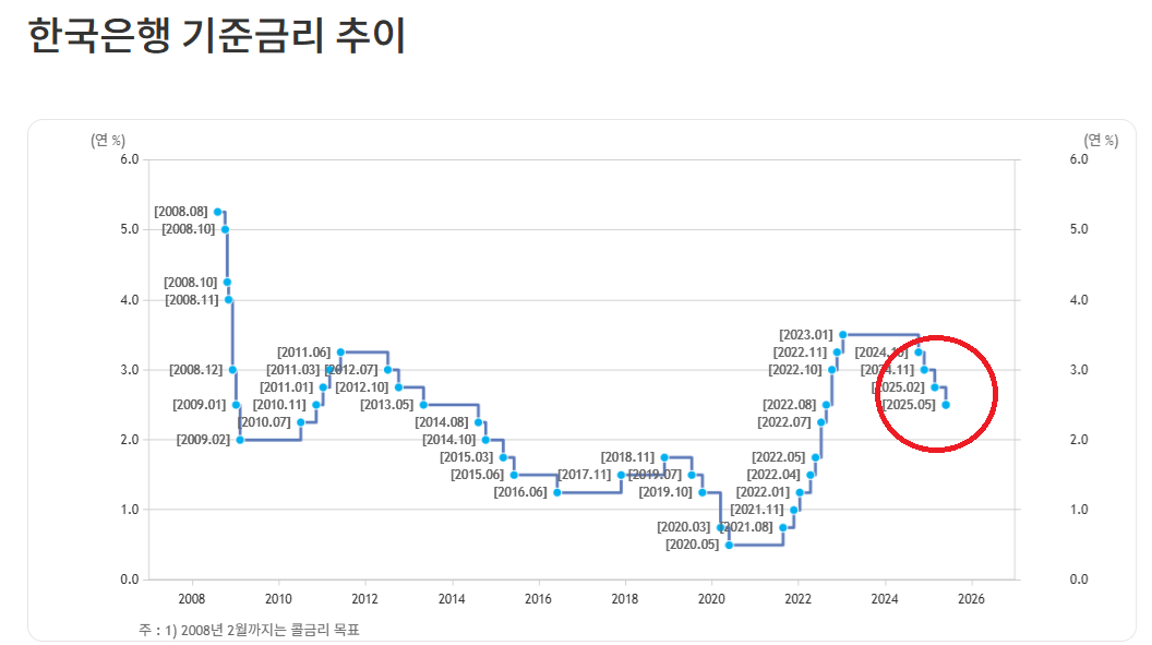 한국은행 기준금리 인하, 부동산 시장은?