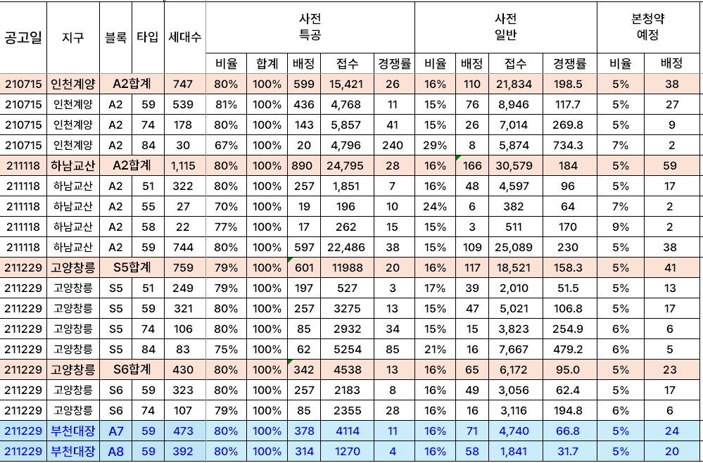3기신도시 청약 결과 분석, 지금 복기 안 하면 또 놓칩니다.