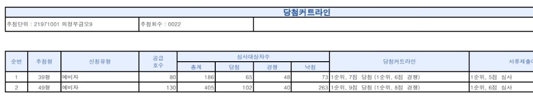 [접수마감]의정부 금오9 당첨 커트라인