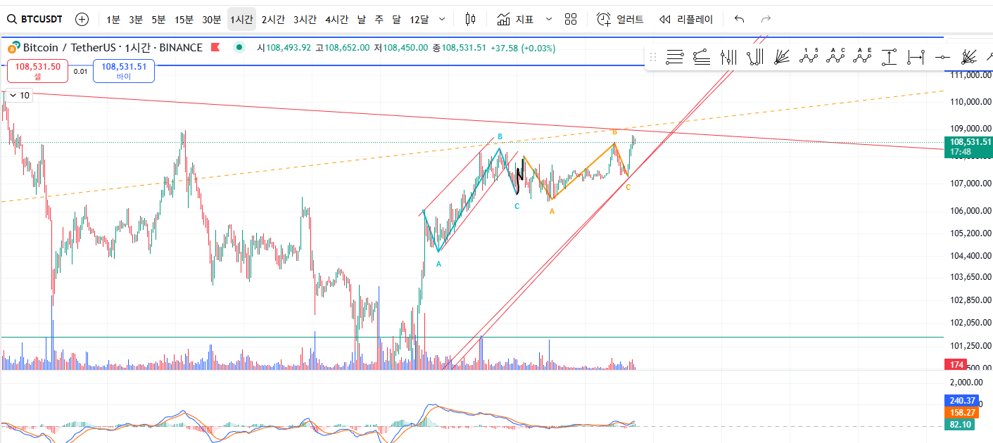 비트코인 파동적 차트 분석 – 6월 30일