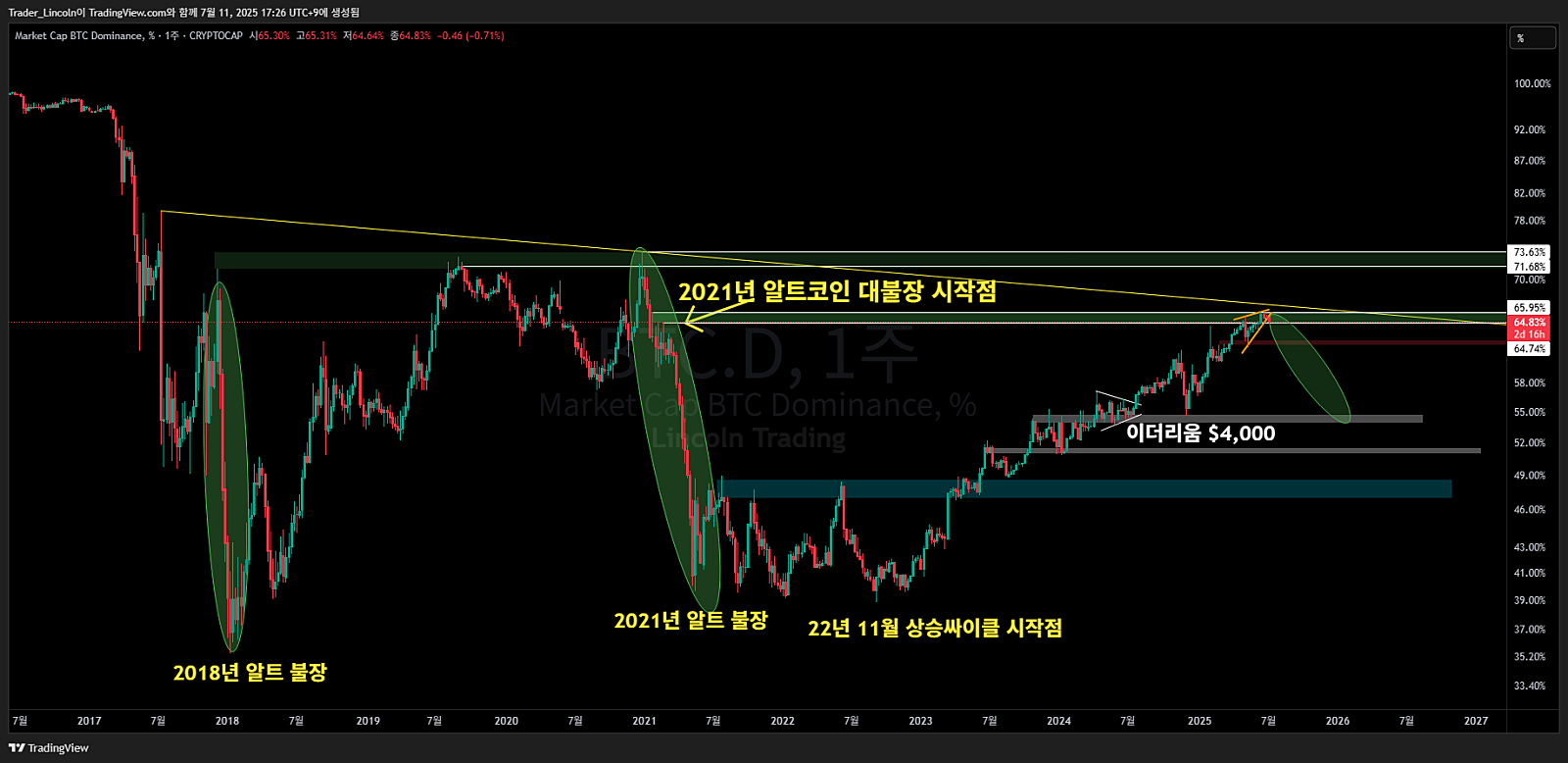 불장 초입으로 보입니다.