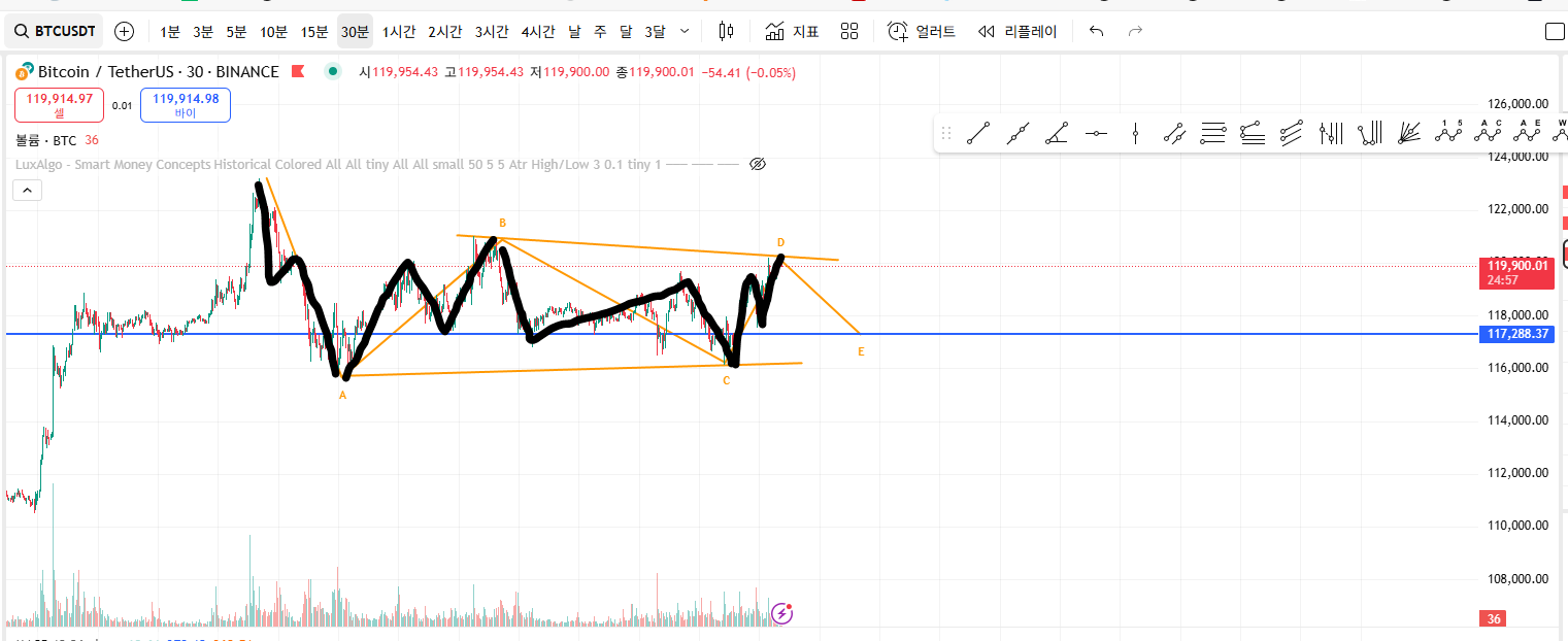 비트코인 파동적 차트 분석 – 7월 23일