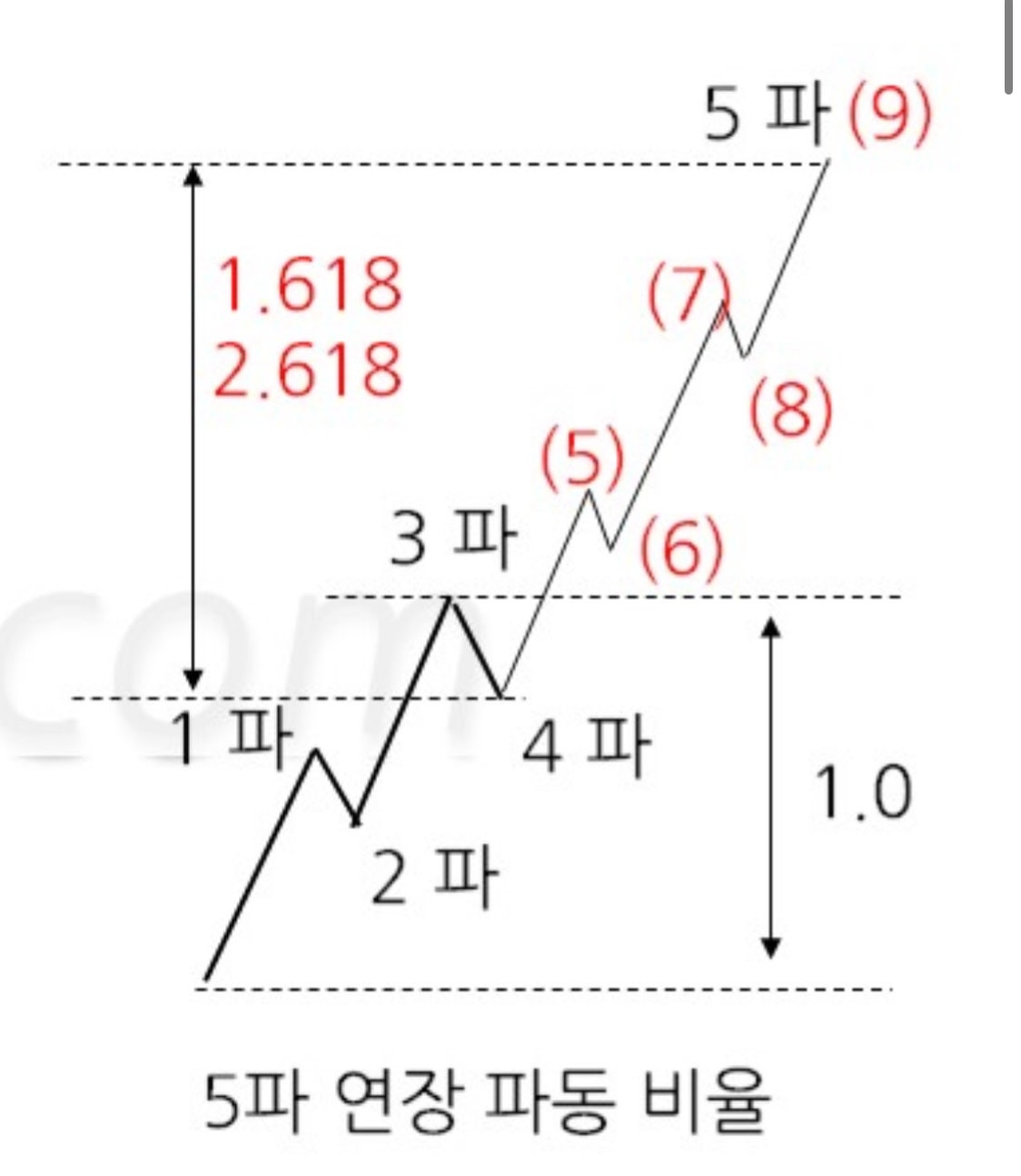 제 기준, 팔 때가 다가왔습니다. (비트코인 5파동 연장, 이더리움 3파)
