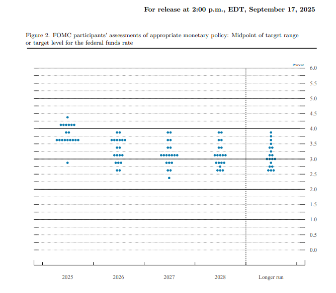 9월 FOMC 요약