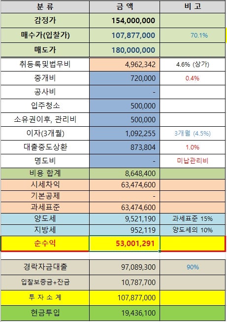 단박에 5천만 원을 벌 수 있는 물건 고르는 법