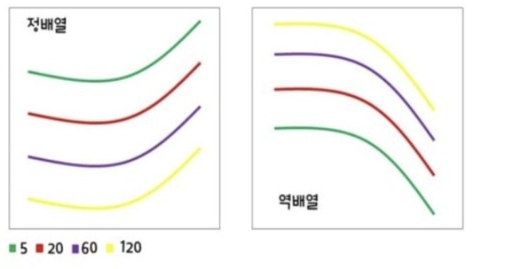 알트 상승 추세인 애들만 잡아야지 확률이 높아집니다.