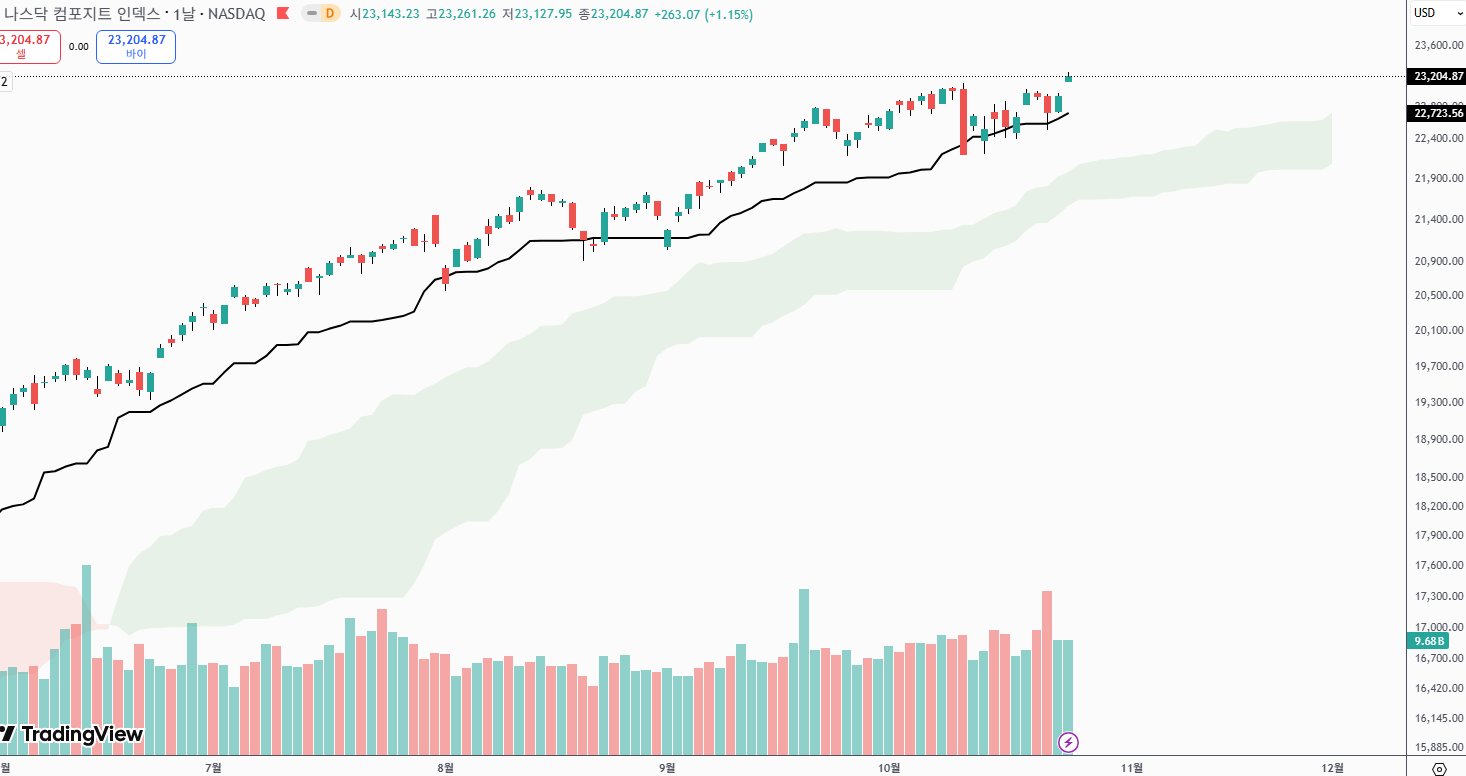 2025년 10월의 금(Gold)에 대해서
