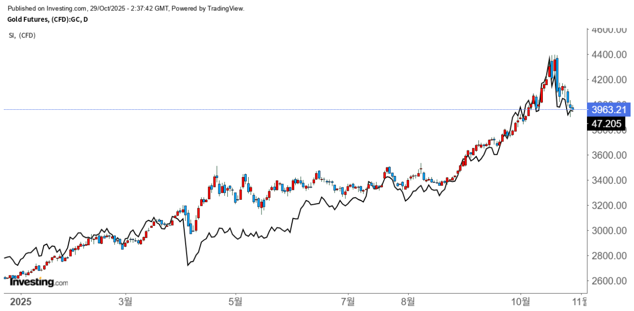 주식 , 비트코인 , 금 , 은