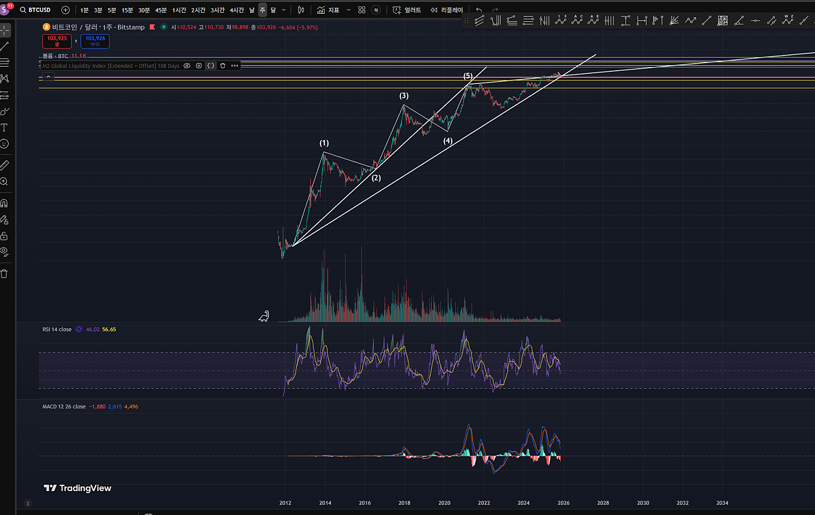 비트코인 파동적 차트 분석 – 최종 관점 수정