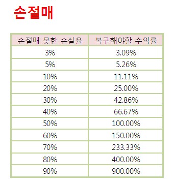 코린이들이 잡알트 사서 -10%에서 -90% 가는 과정
