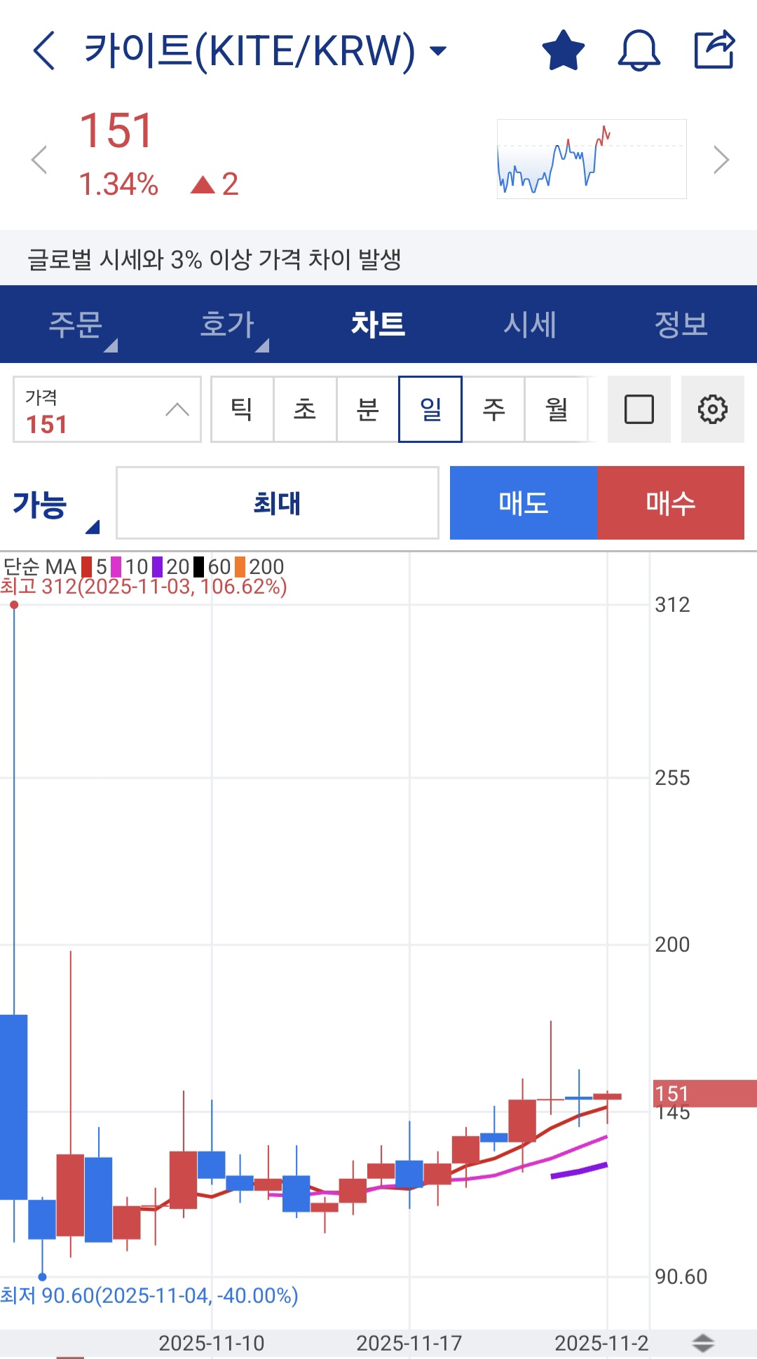 하락장 이평선 매매가 어려운 이유