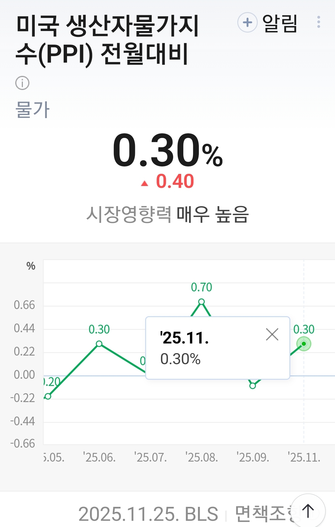 PPI (생산자물가지수) 발표