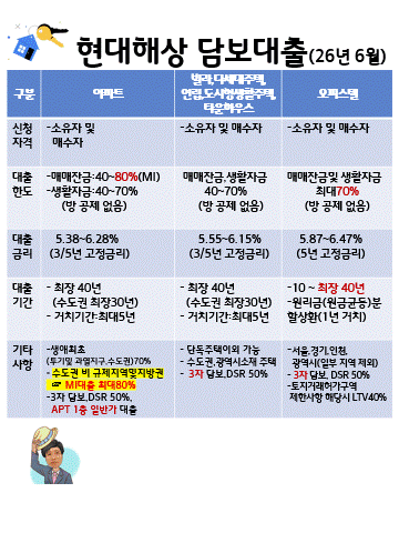 대환대출
신탁대환대출
3자담보대출
아파트1층일반가대출