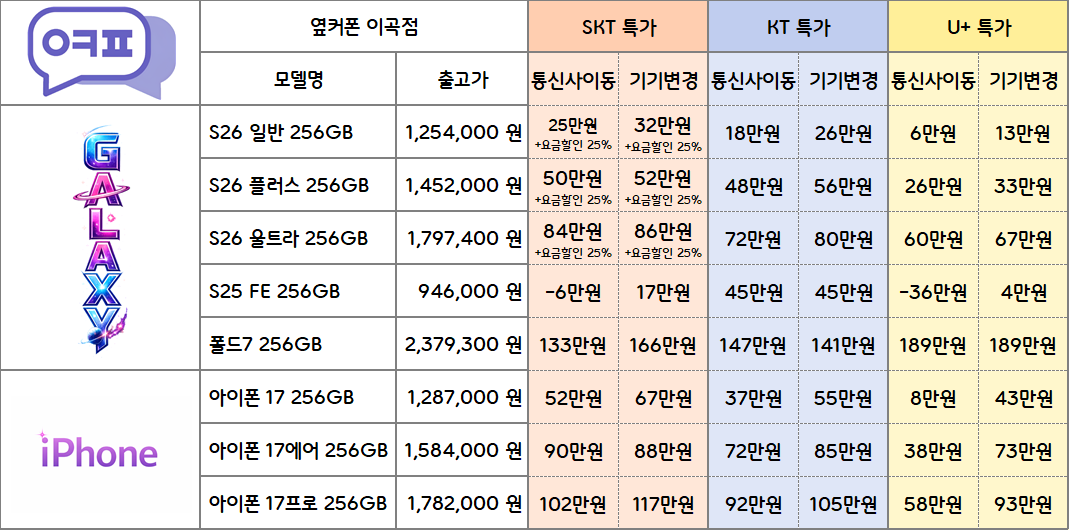 🔥대구 성서 휴대폰 싼집(옆커폰 이곡점) 갤럭시S26시리즈 아이폰17시리즈 즉시개통🔥 이미지