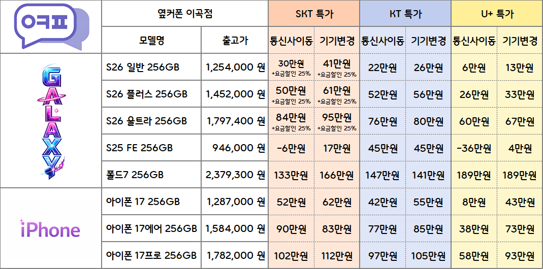 🔥대구 성서 휴대폰 싼집(옆커폰 이곡점) 갤럭시S26시리즈 아이폰17시리즈 즉시개통🔥 이미지