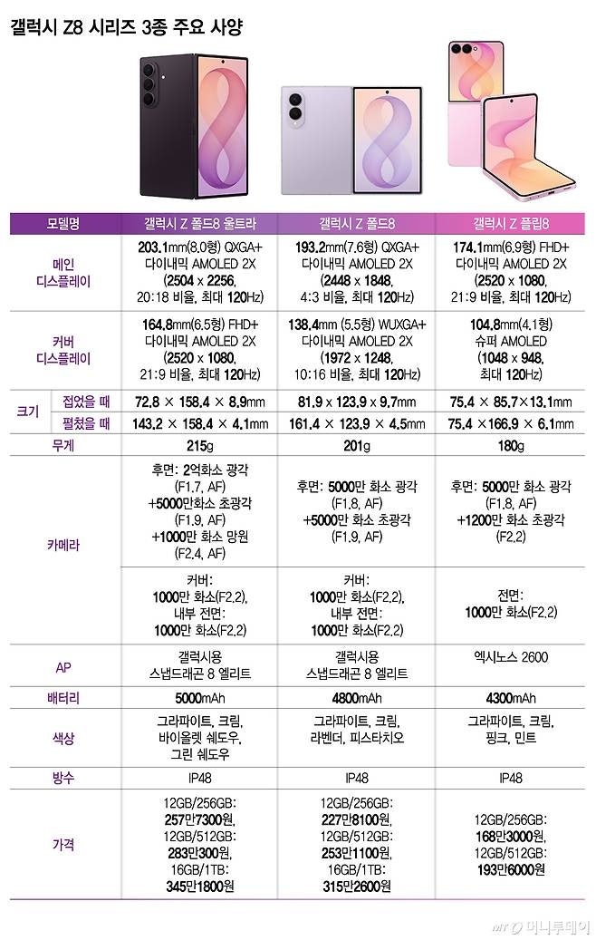 🤩강서구 최대 "할인&지원" 매장🤩/🎉 Z 폴더블 8 사전예약 🎉 /✨⍤⃝ 26년 8월 03일 등촌점 시세표확인 ☞ 클릭 ☜ 😆 금일 영업중 ⍤⃝✨/ ★ [̲̅ 올여름도 ♡⃡ 시원하게 최대지원♡⃡ ] 이미지