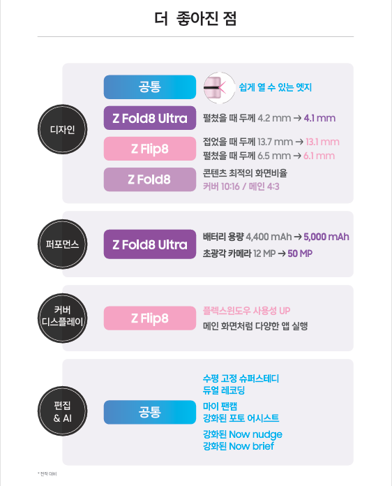 7/23 유성휴대폰성지 옆커폰 노은점 시세표 💜카드❌ 상조❌ 휴대폰반납❌ 인터넷가입❌ 조건없이 상세히 설명 도와드립니다❤️7/28~8/3 폴더블8사전예약 진행중 사전예약하셔서 혜택받아가세요!! 이미지