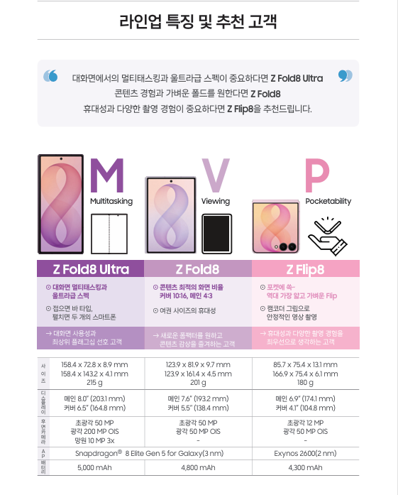 7/23 유성휴대폰성지 옆커폰 노은점 시세표 💜카드❌ 상조❌ 휴대폰반납❌ 인터넷가입❌ 조건없이 상세히 설명 도와드립니다❤️7/28~8/3 폴더블8사전예약 진행중 사전예약하셔서 혜택받아가세요!! 이미지