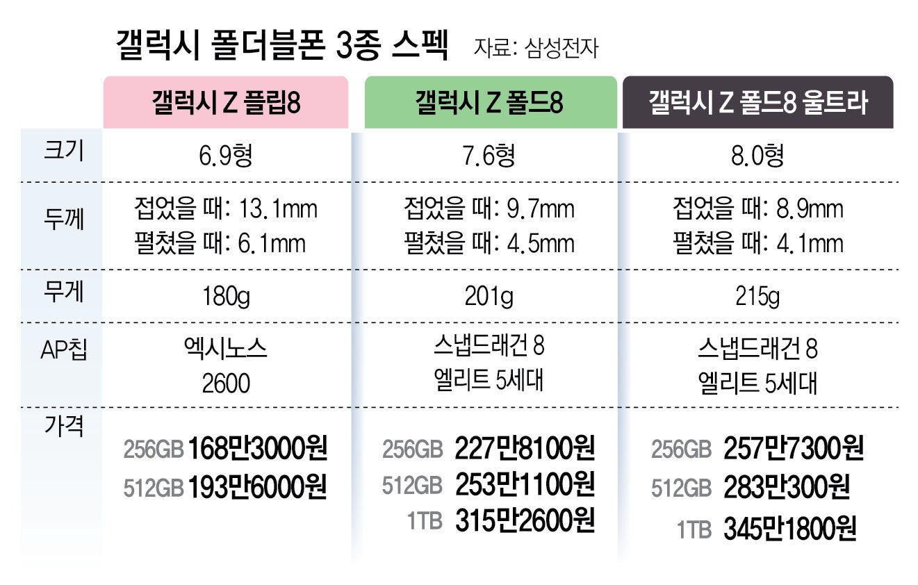 🍓휴대폰 성지 옆커폰 중곡점 문의 010-6362-8893🍓 폴더블8 개통 뜨겁게 진행중 ~~~~~ 이미지