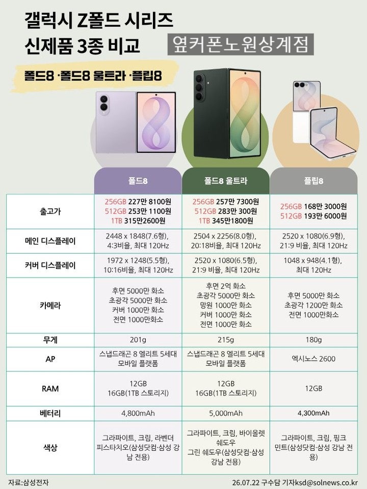 노원구유일한본사직영점!! 폴더블8사전예약OPEN 옆커폰직영매장❤️❤️노원휴대폰성지❤️🐶S26최대지원매장🐱🐱아이폰17최대지원🐯🐯옆커폰직영매장🐷🐷상계동휴대폰성지🦁🦁주말정상영 이미지