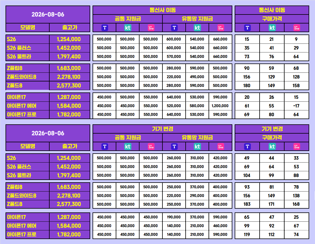 💜[구미인동점]💜🥇시세표🥇🔥S26류🔥아이폰17류🔥폴더플8🔥학생폰🔥효도폰🔥👑최대지원👑 이미지