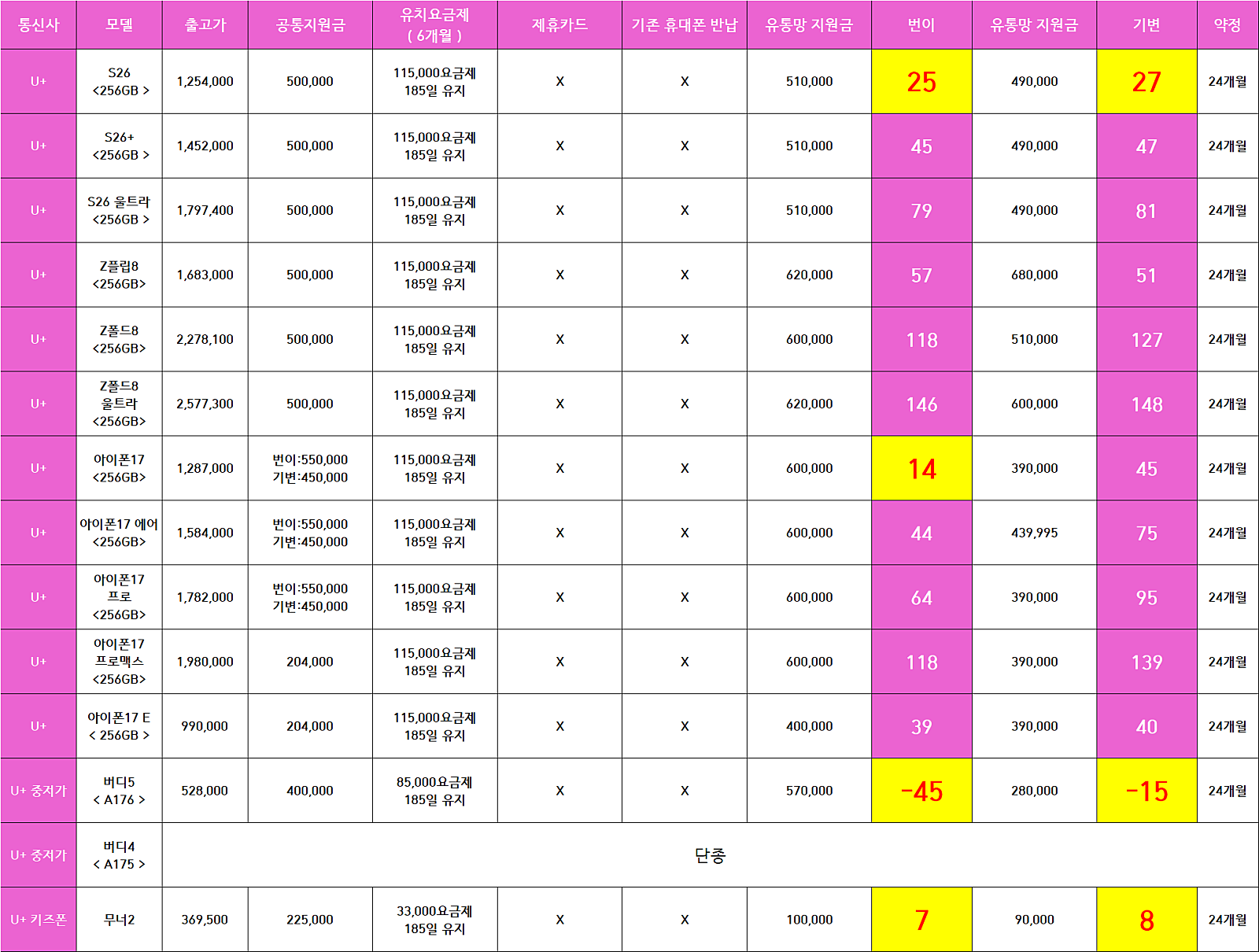 휴대폰 성지 옆커폰 범어점 허위 부가서비스표 확인 제일 투명한 시세표 대구 최저가 이미지