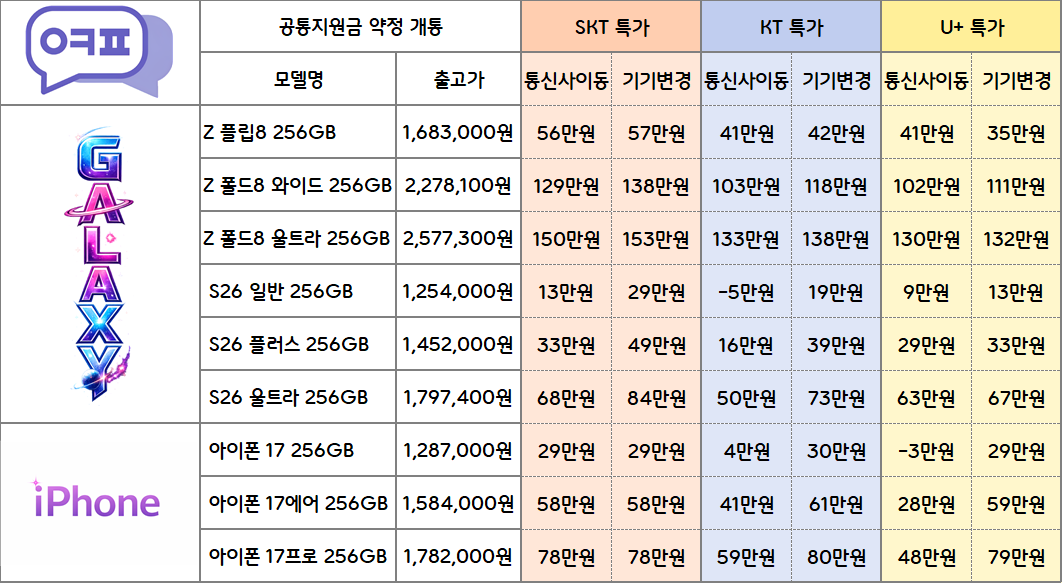 🔥대구 성서 휴대폰 싼집(옆커폰 이곡점) 갤럭시S26,폴더블8 아이폰17 시리즈 특가할인🔥 이미지