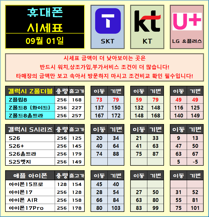 9월 1일 _ 울산 삼산직영 _ 말 바꾸는 곳 가서 스트레스 받지 마시고 거품 뺀 시세표 보고 가세요 _ 아이폰18 사전예약 소식보기!