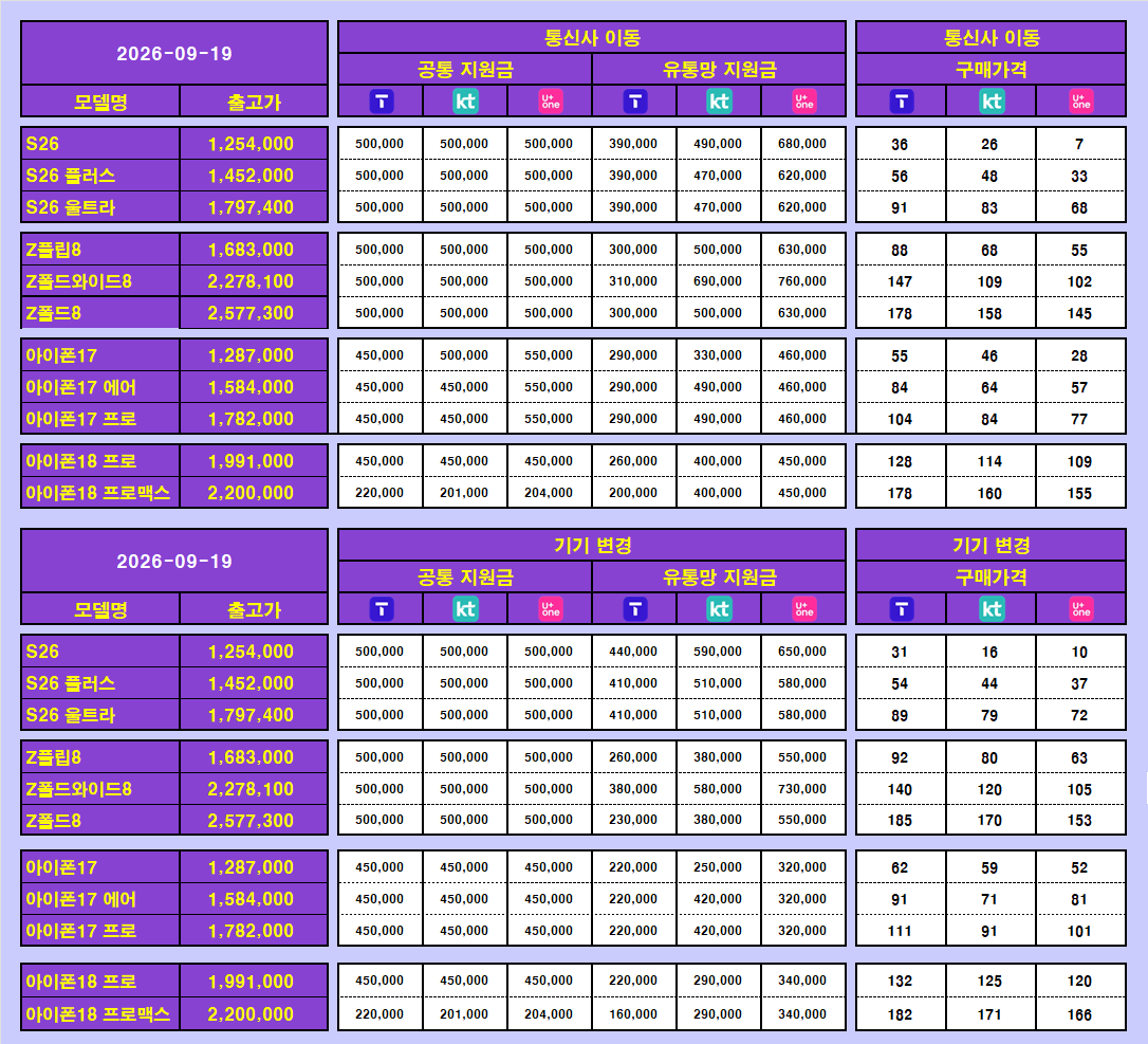 💜[구미인동점]💜🥇시세표🥇🔥아이폰18프로🔥S26류🔥아이폰17류🔥폴더플8🔥학생폰🔥효도폰🔥👑최대지원👑
