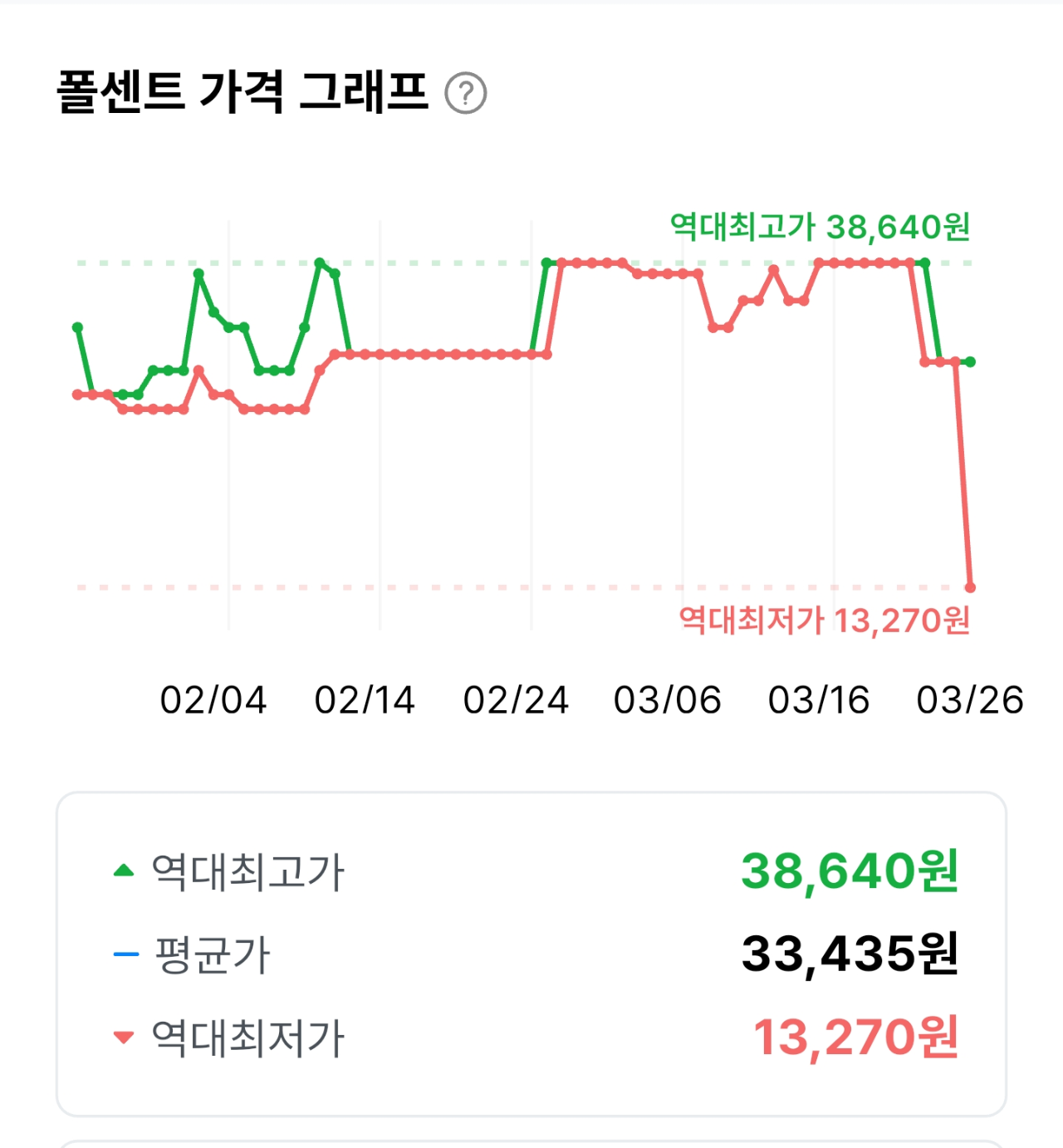 가격오름❌️쿠팡) 푸디버디 한우 짜장소스 100g 15개 13,270원(쿠폰타겟)